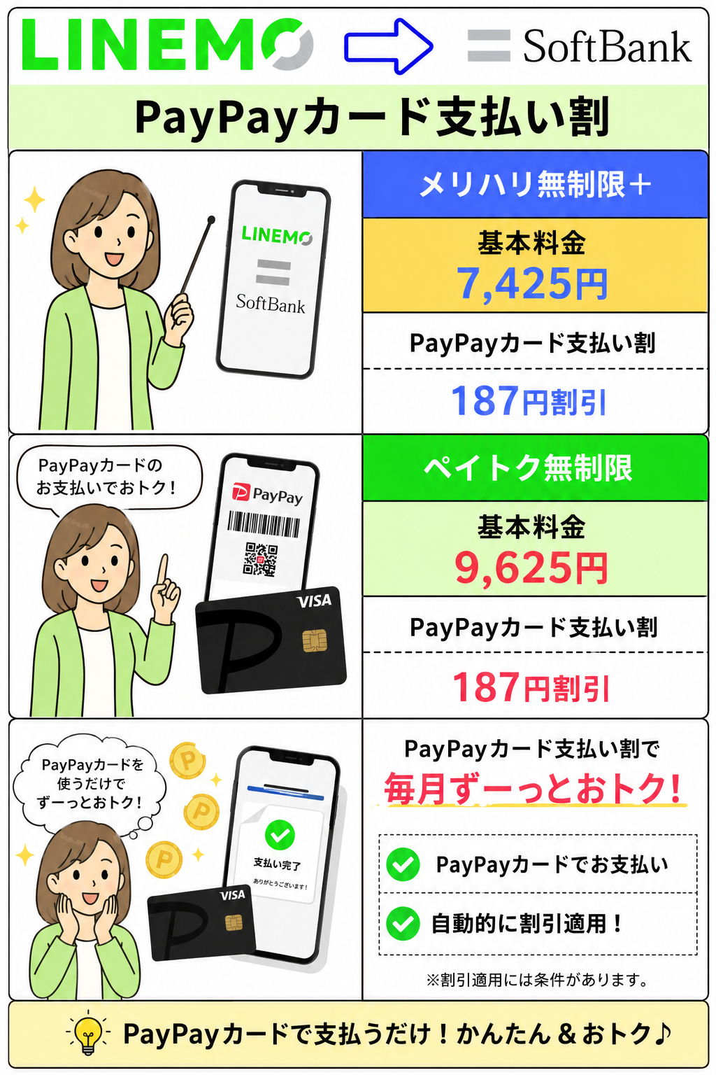 PayPayカード割で毎月187円（税込）の割引は併用可能