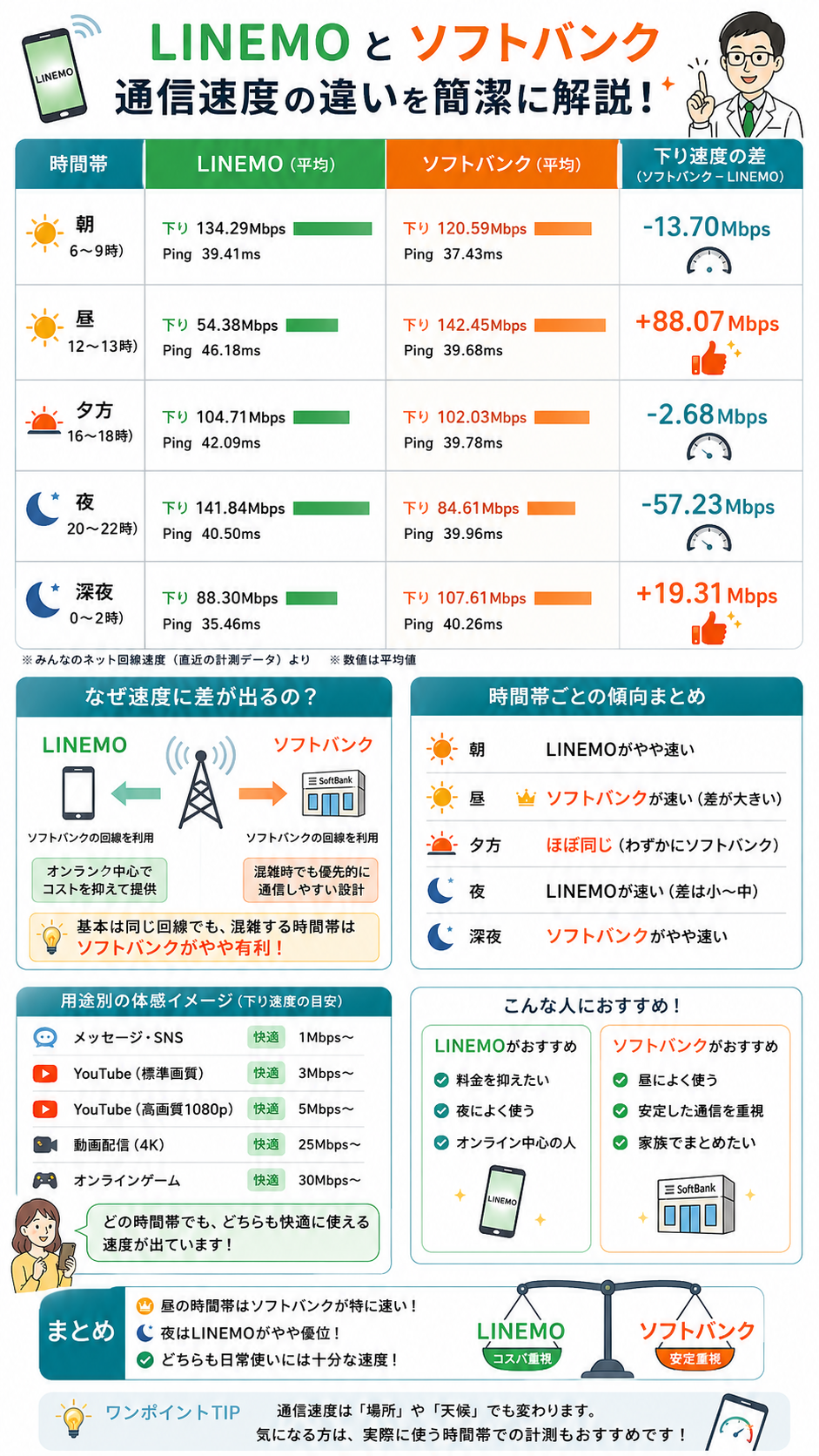 LINEMOとソフトバンクの電波に違いはある？