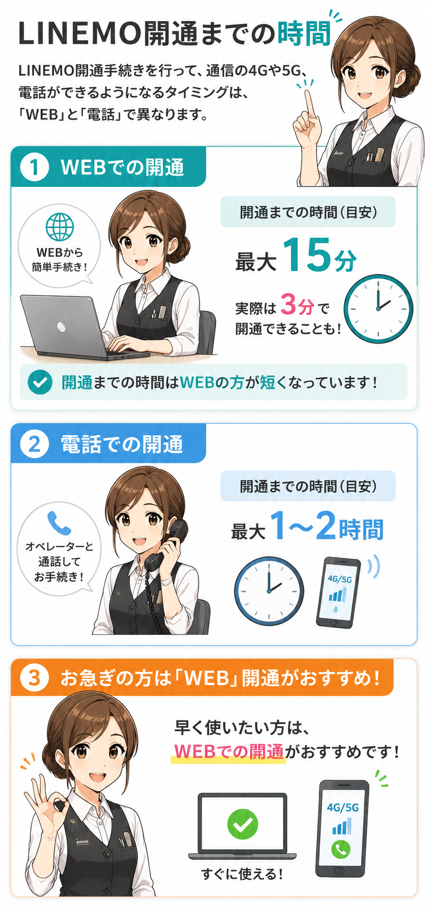 LINEMO開通までの時間