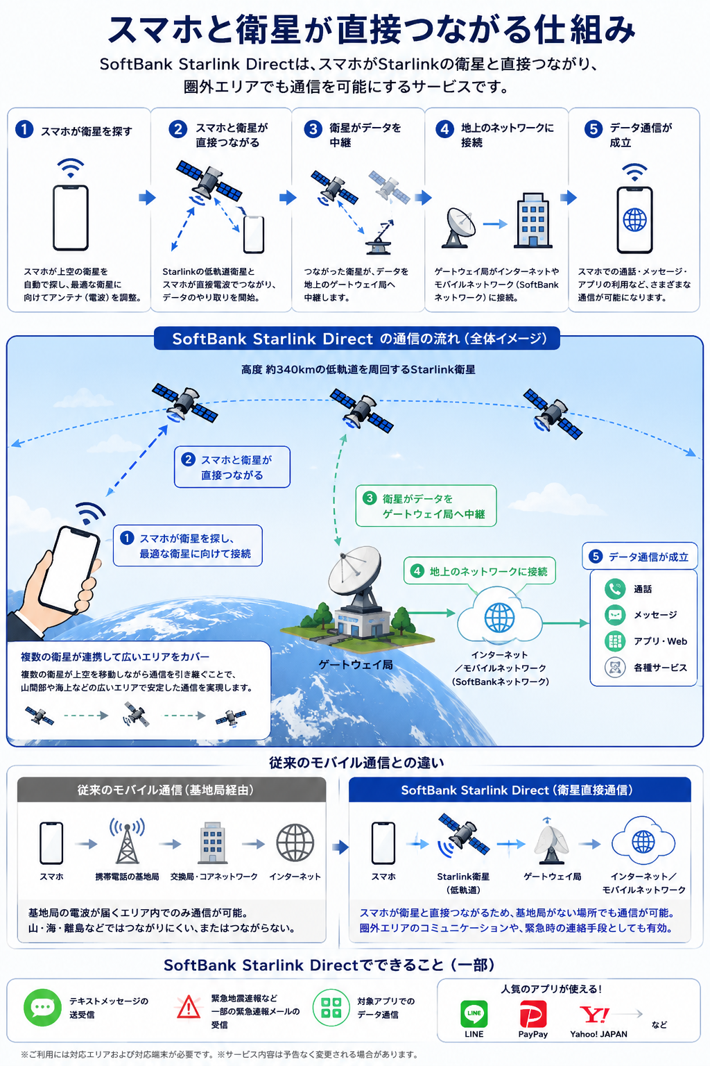 SoftBank Starlink Directスマホと衛星が直接つながる仕組み