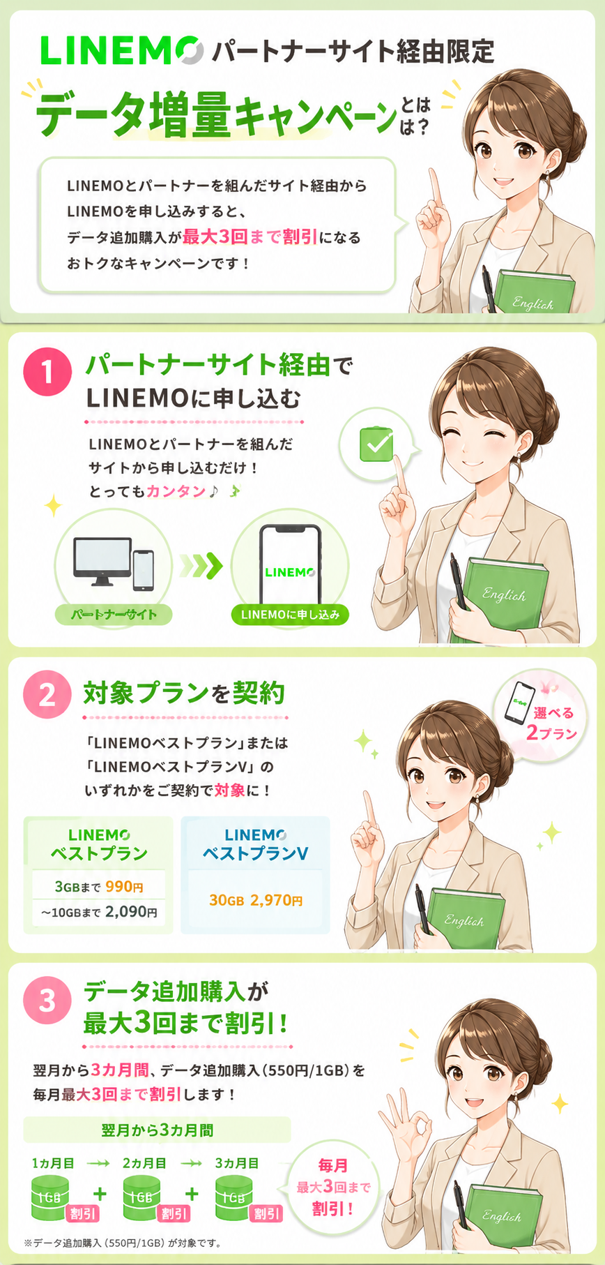 「LINEMOパートナーサイト経由限定データ増量キャンペーン」とは、LINEMOとパートナーを組んだサイト経由からLINEMOを申し込み