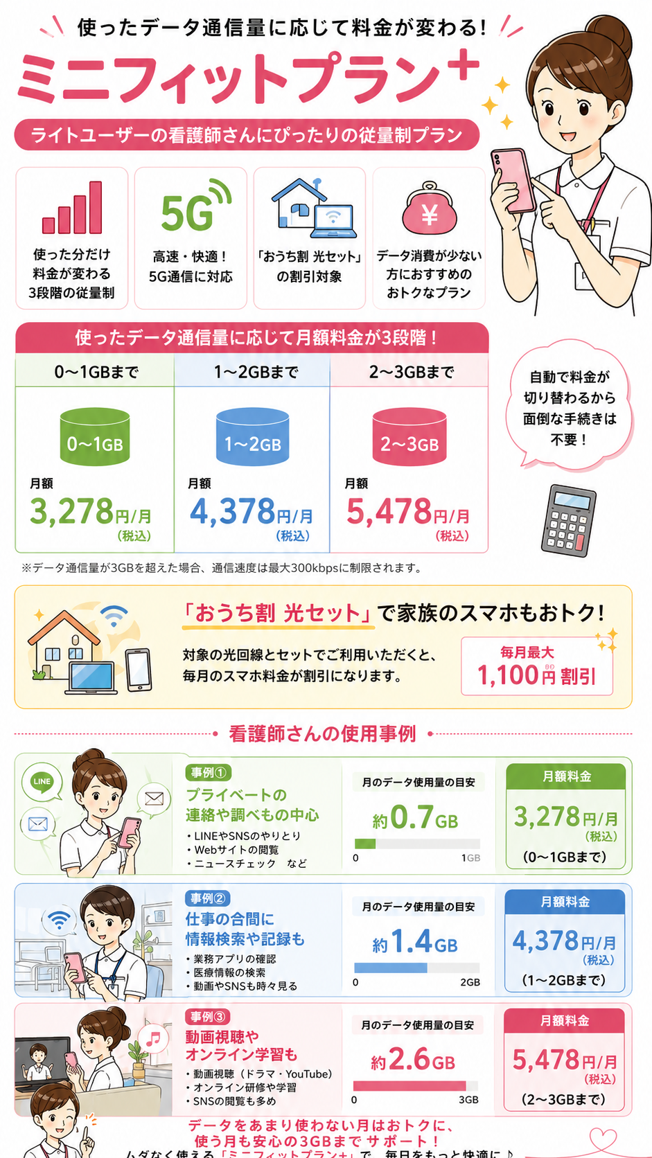 「ミニフィットプラン＋」は、使ったデータ通信量に応じて月額料金が3段階（1GB・2GB・3GB）に変動する従量制プランです。