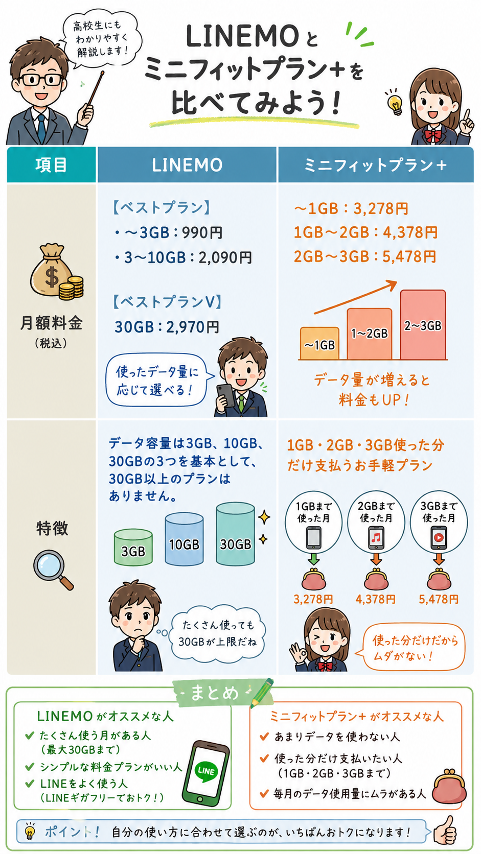 データ容量を比較｜データ通信量の使用状況に応じて月額料金が変動