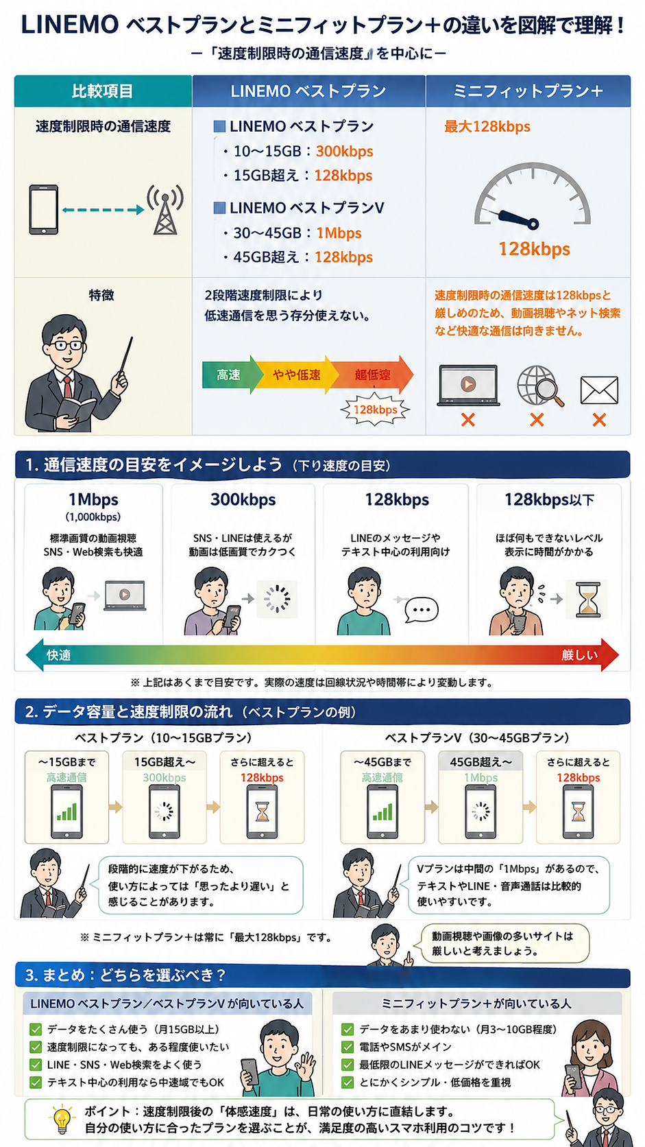 低速時の速度｜3GBを超えると月末まで通信速度が最大128kbpsに制限
