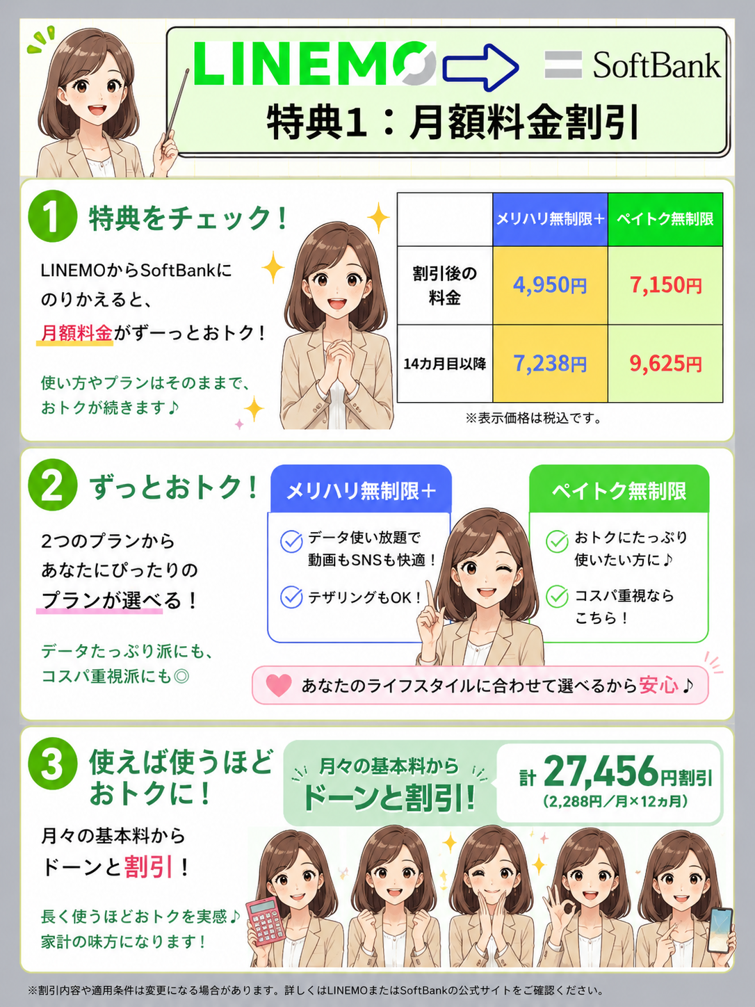 特典1：月々の基本料2288円月×12カ月割引（合計27,456円割引)