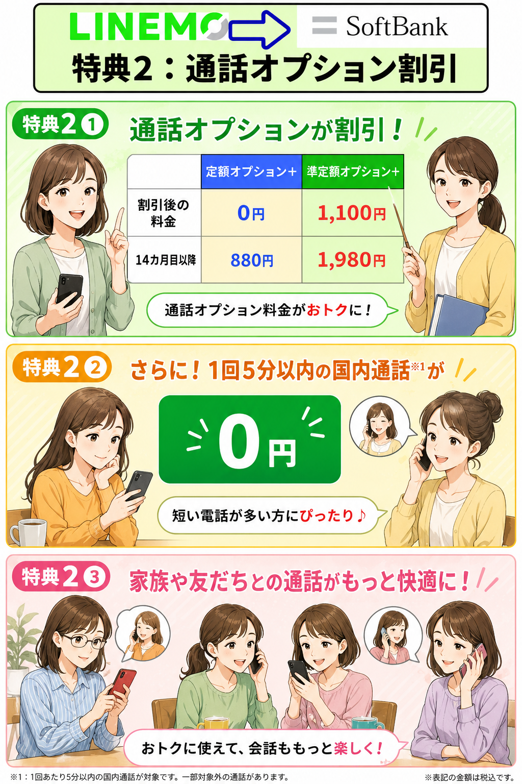特典2：「定額オプション＋」「準定額オプション＋」月額880円割引