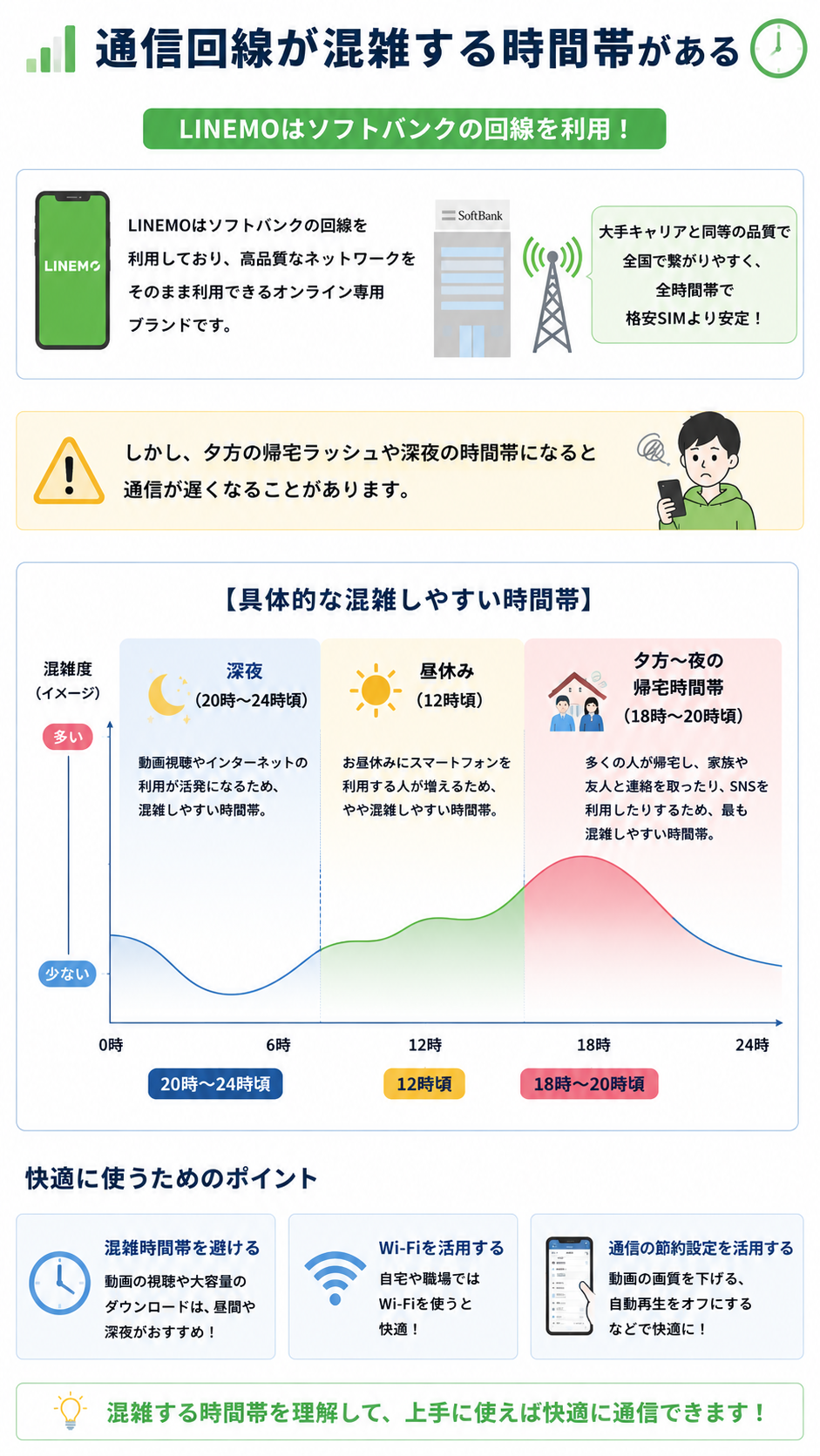 通信回線が混雑する時間帯がある